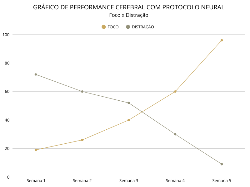 Gr&aacute;fico de Evolu&ccedil;&atilde;o Neural